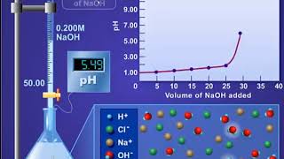 Potentiometric acid base titrations [upl. by Genia]