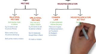 Contract Law  Chapter 6 Vitiating Factors Degree  Year 1 [upl. by Jelsma306]