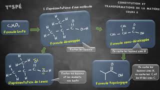 Cours 8  Molécules organiques [upl. by Marcile]