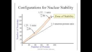 4 Nuclear Stability [upl. by Annoek863]