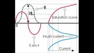 Transformer Inrush Current Theory amp Explanation [upl. by Itoc]