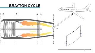 Gas Turbine Engine How it Works [upl. by Ode618]