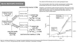 Geochemical Data Series Lesson 5  Radiogenic isotopes [upl. by Leffert]