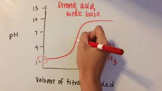 Acid Base Titration Curves [upl. by Selry]