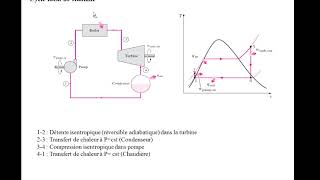 Thermodynamique Cours  Cycles thermodynamiques [upl. by Andel]